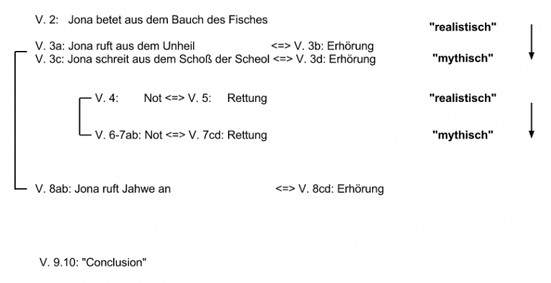 Datei:Struktur Jonapsalm (1).png